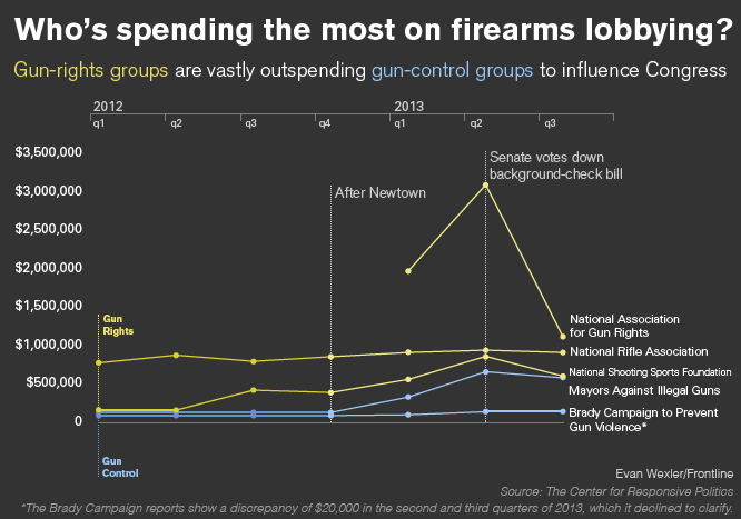 CHART:Who’s spending the most on firearms lobbying?
