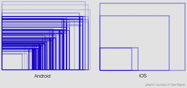 android vs. ios screen sizes