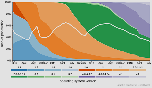 android operating system versions