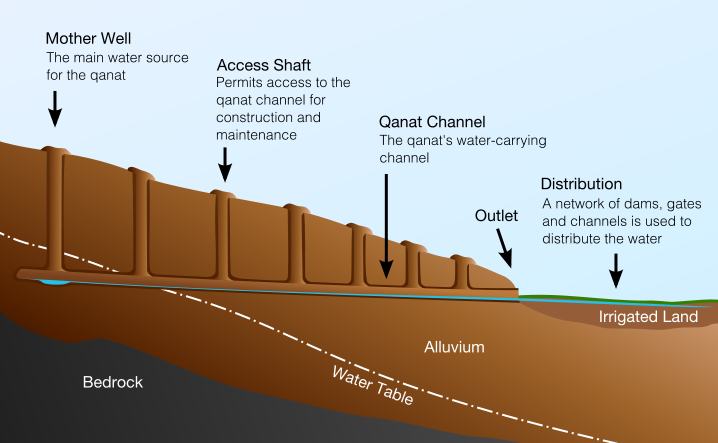 718px-Qanat_cross_section.svg.png